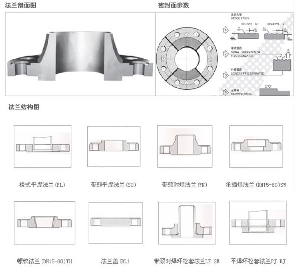 對(duì)焊環(huán)松套法蘭等 。